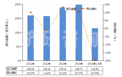 2011-2015年9月中國其他裝有或可裝計量裝置的泵(HS84131900)進口總額及增速統(tǒng)計